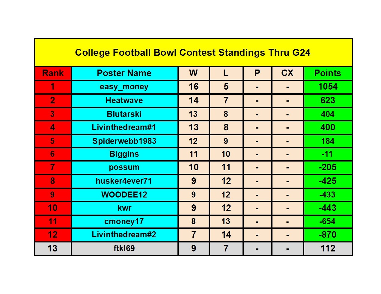 2021 College Football Bowl Contest - Bowl Standings (10) conv 1.jpeg