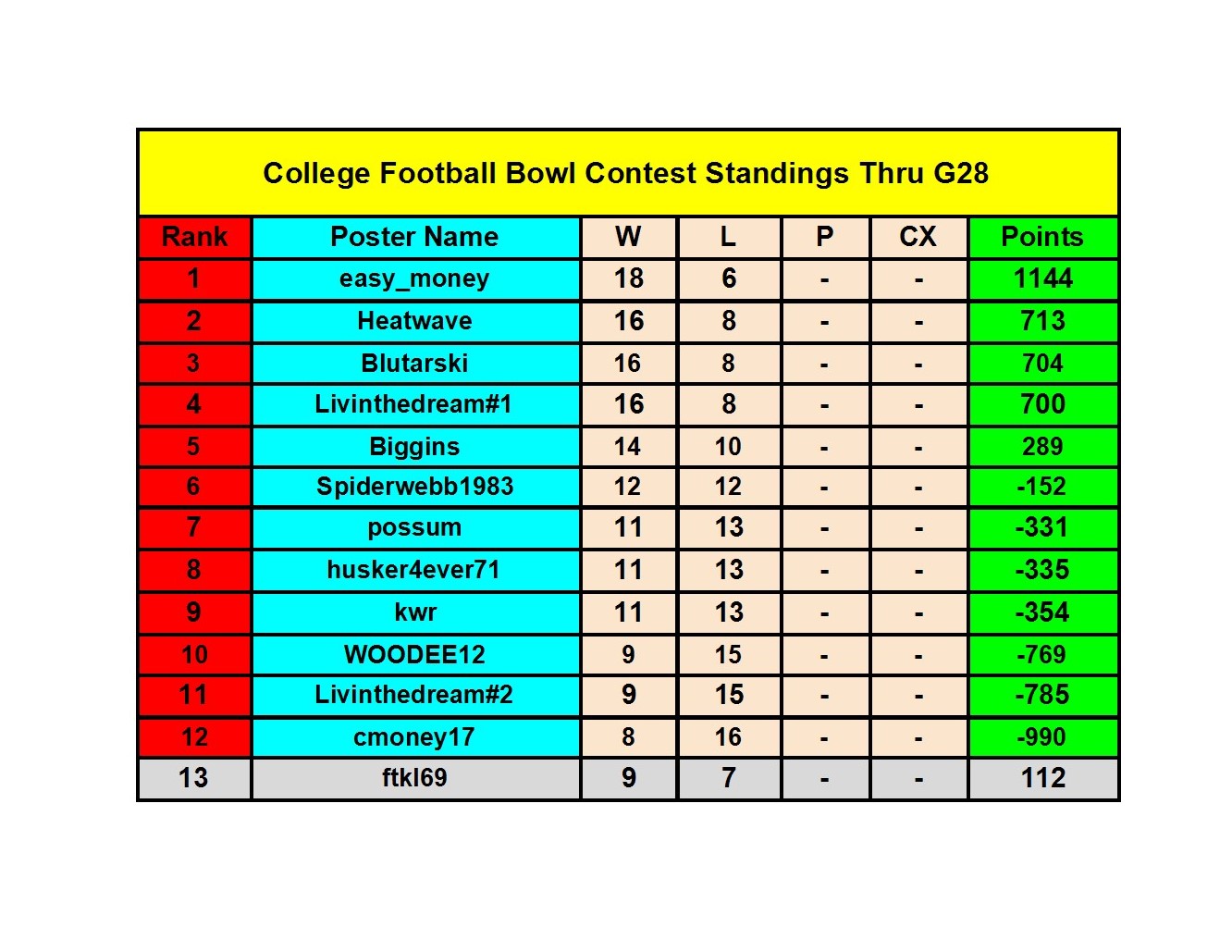 2021 College Football Bowl Contest - Bowl Standings (11) conv 1.jpeg