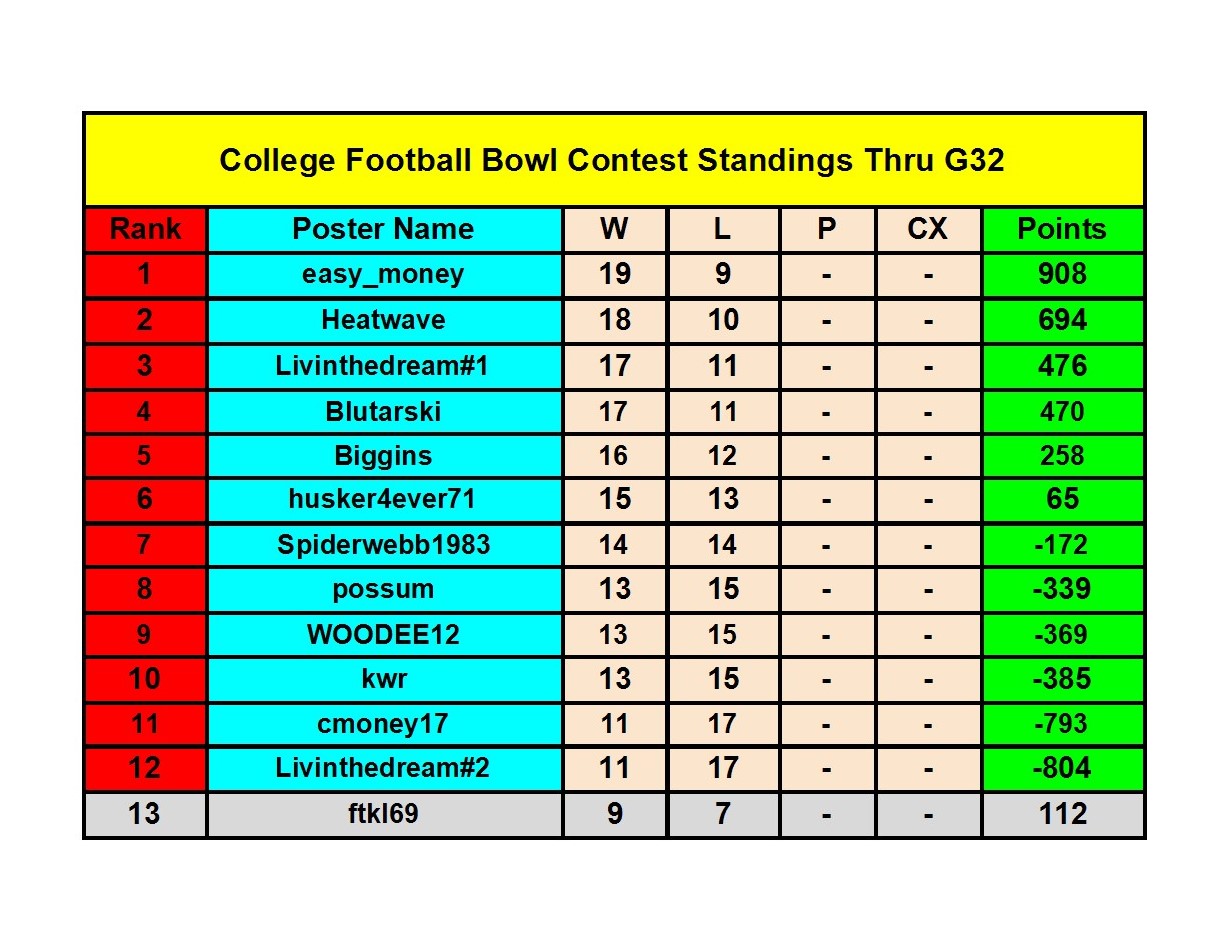 2021 College Football Bowl Contest - Bowl Standings (12) conv 1.jpeg
