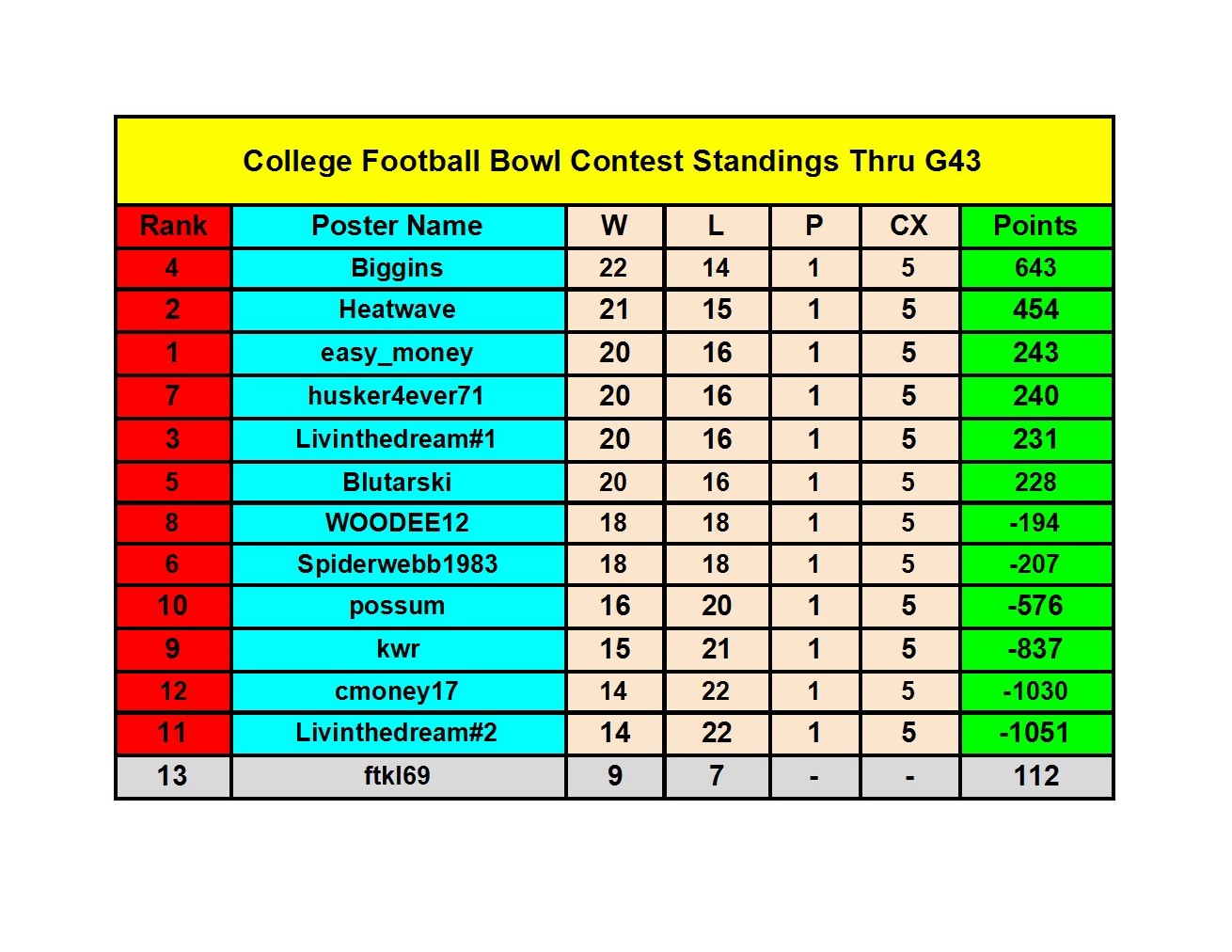 2021 College Football Bowl Contest - Bowl Standings (15) conv 1.jpeg