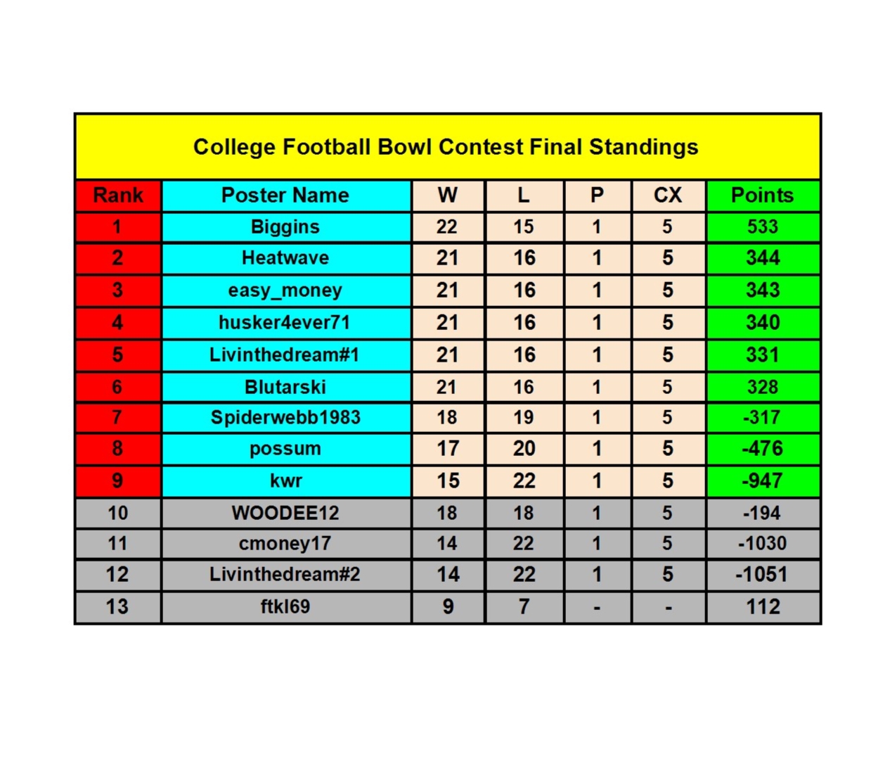 2021 College Football Bowl Contest - Bowl Standings (16) conv 1.jpeg