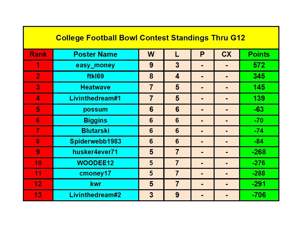 2021 College Football Bowl Contest - Bowl Standings (5) conv 1.jpeg