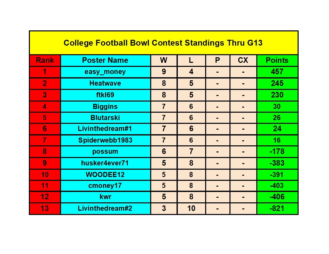 2021 College Football Bowl Contest - Bowl Standings (6) conv 1.jpeg