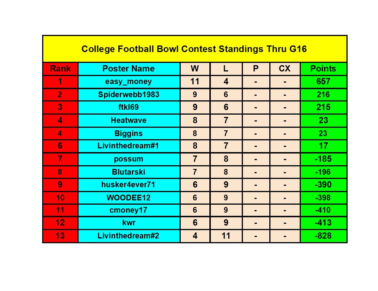2021 College Football Bowl Contest - Bowl Standings (7) conv 1.jpeg