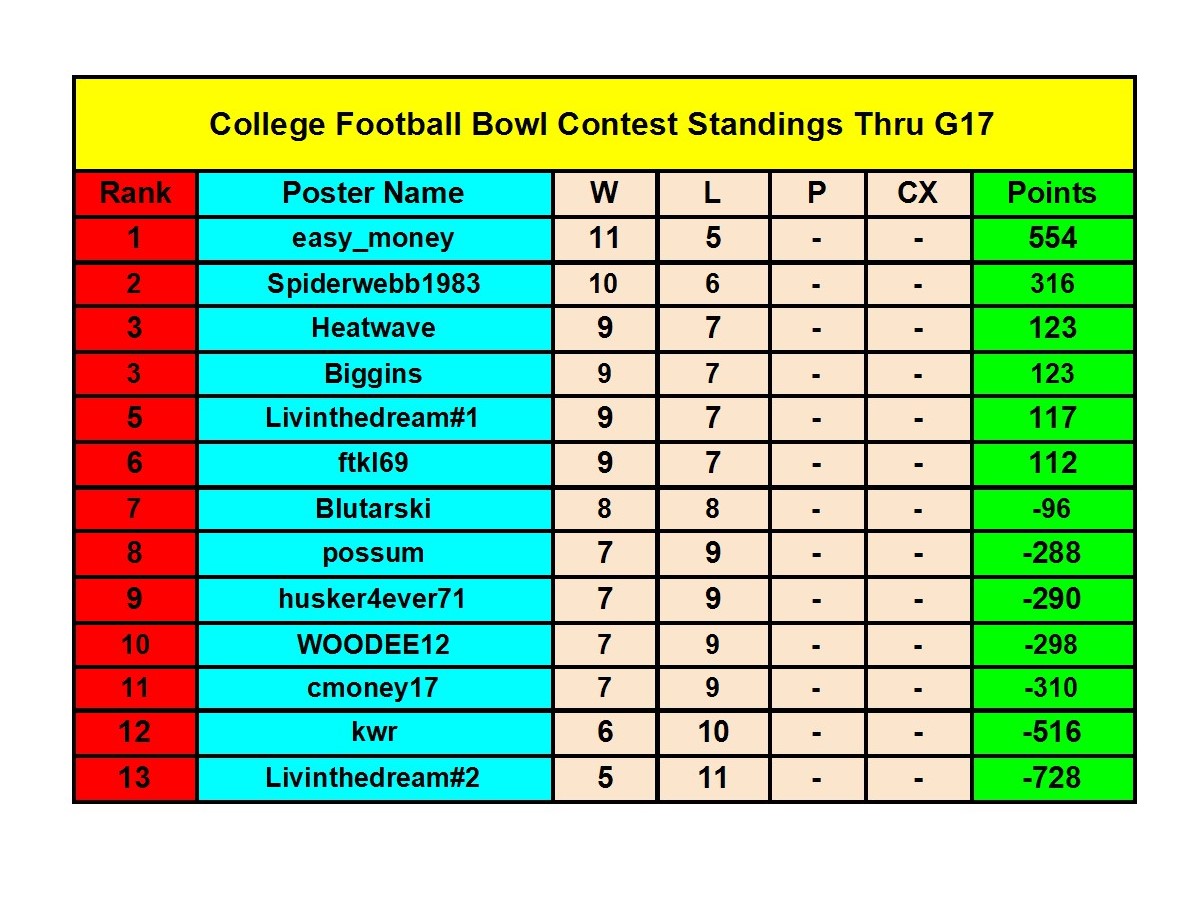 2021 College Football Bowl Contest - Bowl Standings (8) conv 1.jpeg