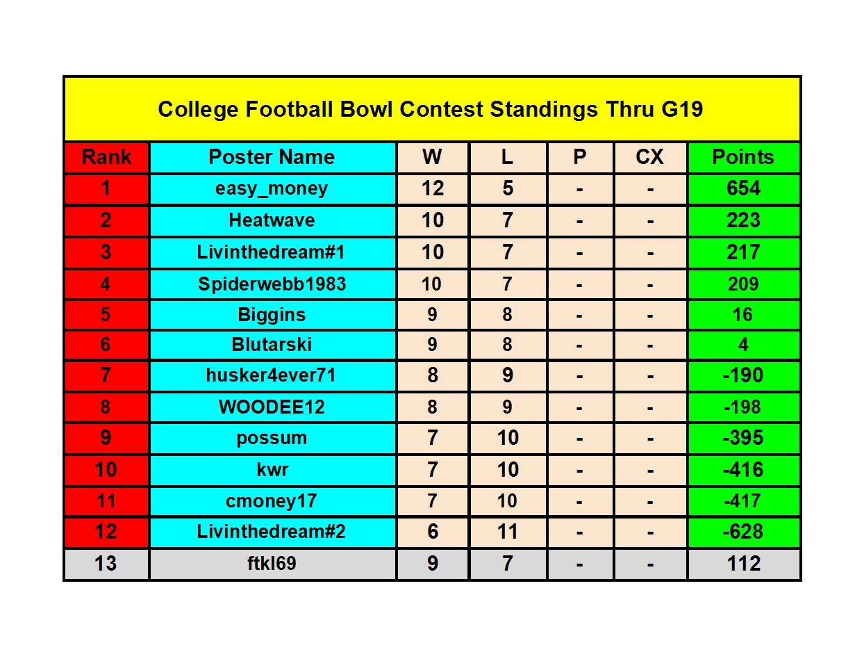 2021 College Football Bowl Contest - Bowl Standings (9) conv 1.jpeg