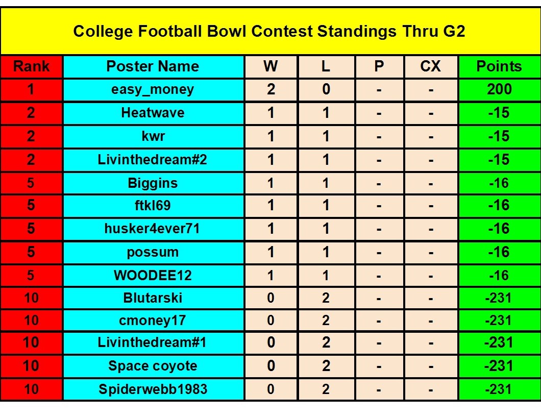 2021 College Football Bowl Contest - Bowl Standings conv 1.jpeg