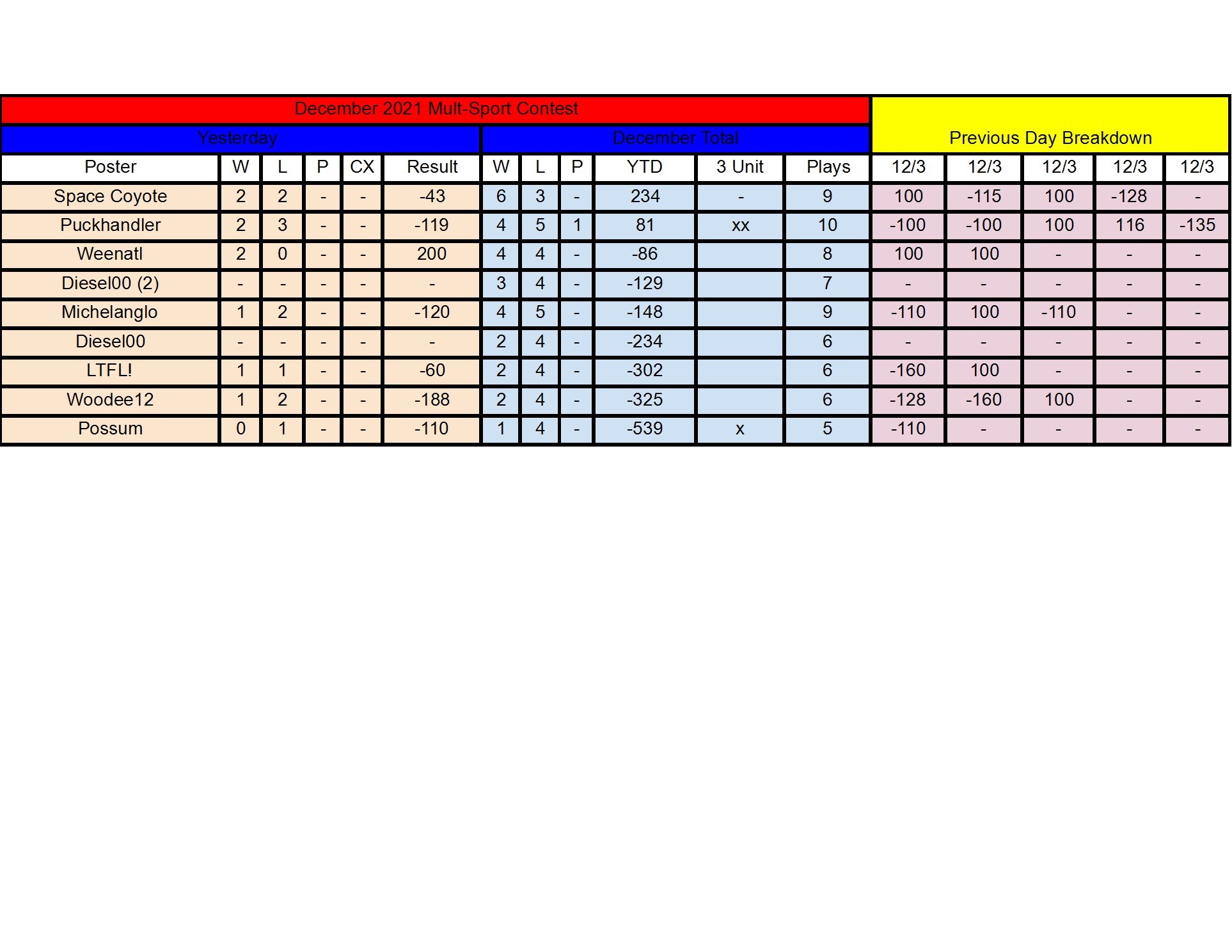 December Standings - 12_3 conv 1.jpeg
