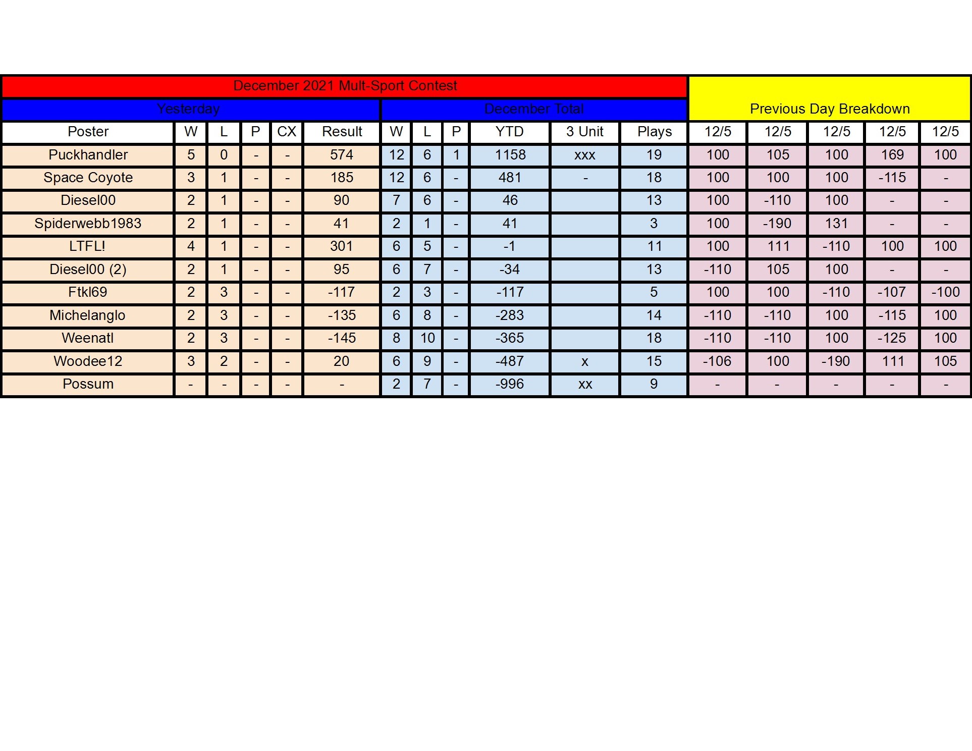 December Standings - 12_5 conv 1.jpeg