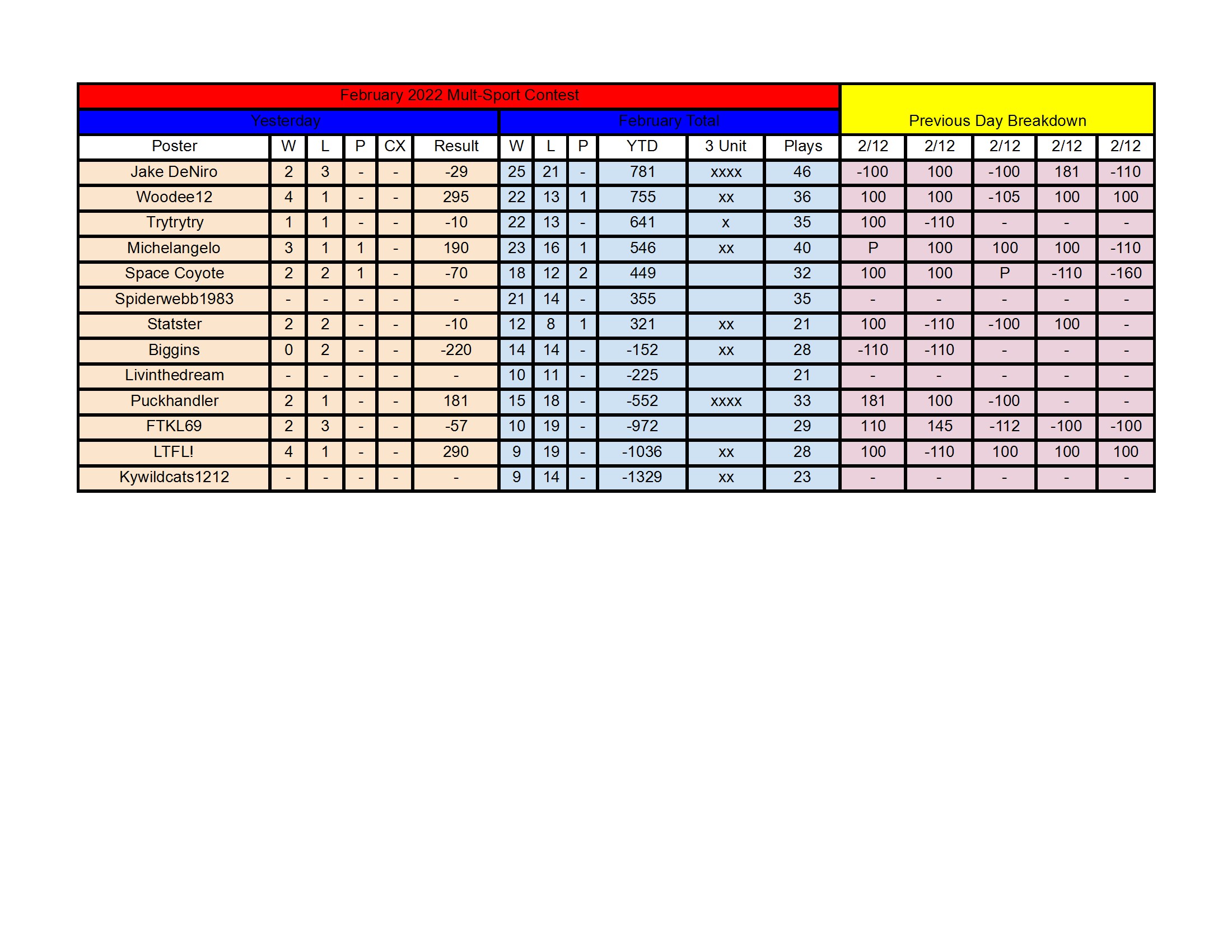 February Standings - 2_12 conv 1.jpeg