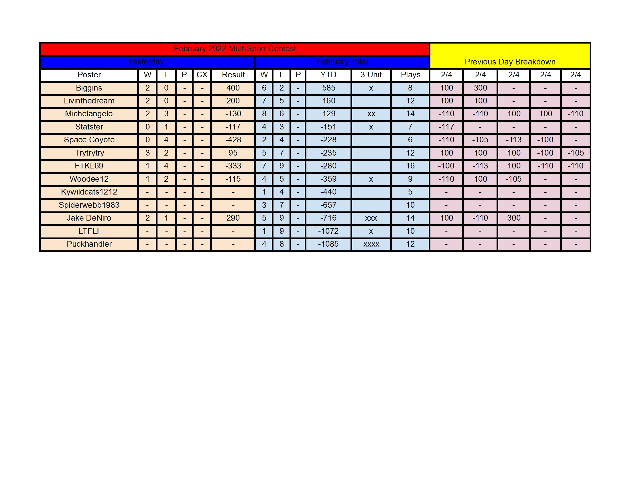 February Standings - 2_4 conv 1.jpeg