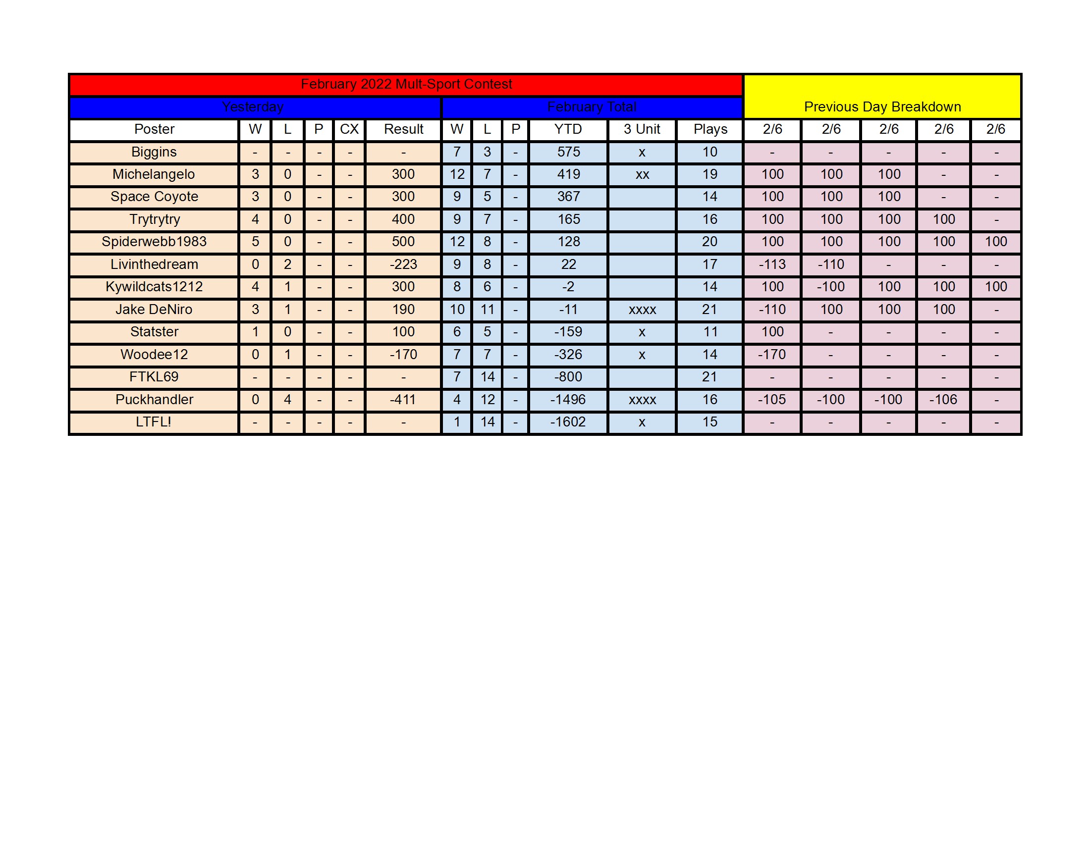 February Standings - 2_6 conv 1.jpeg