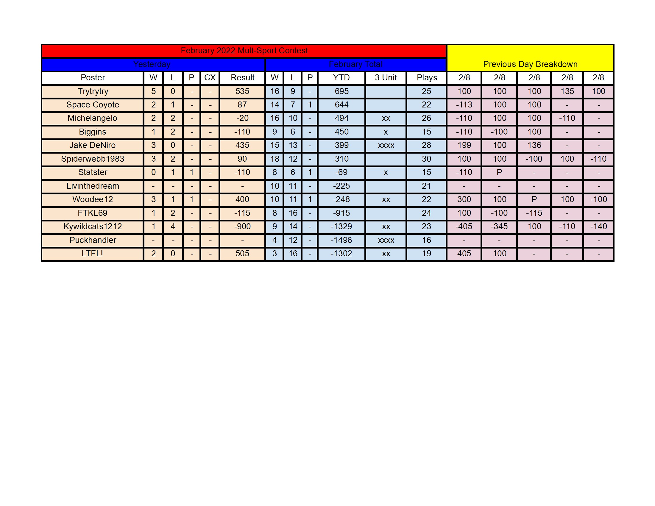 February Standings - 2_8 conv 1.jpeg