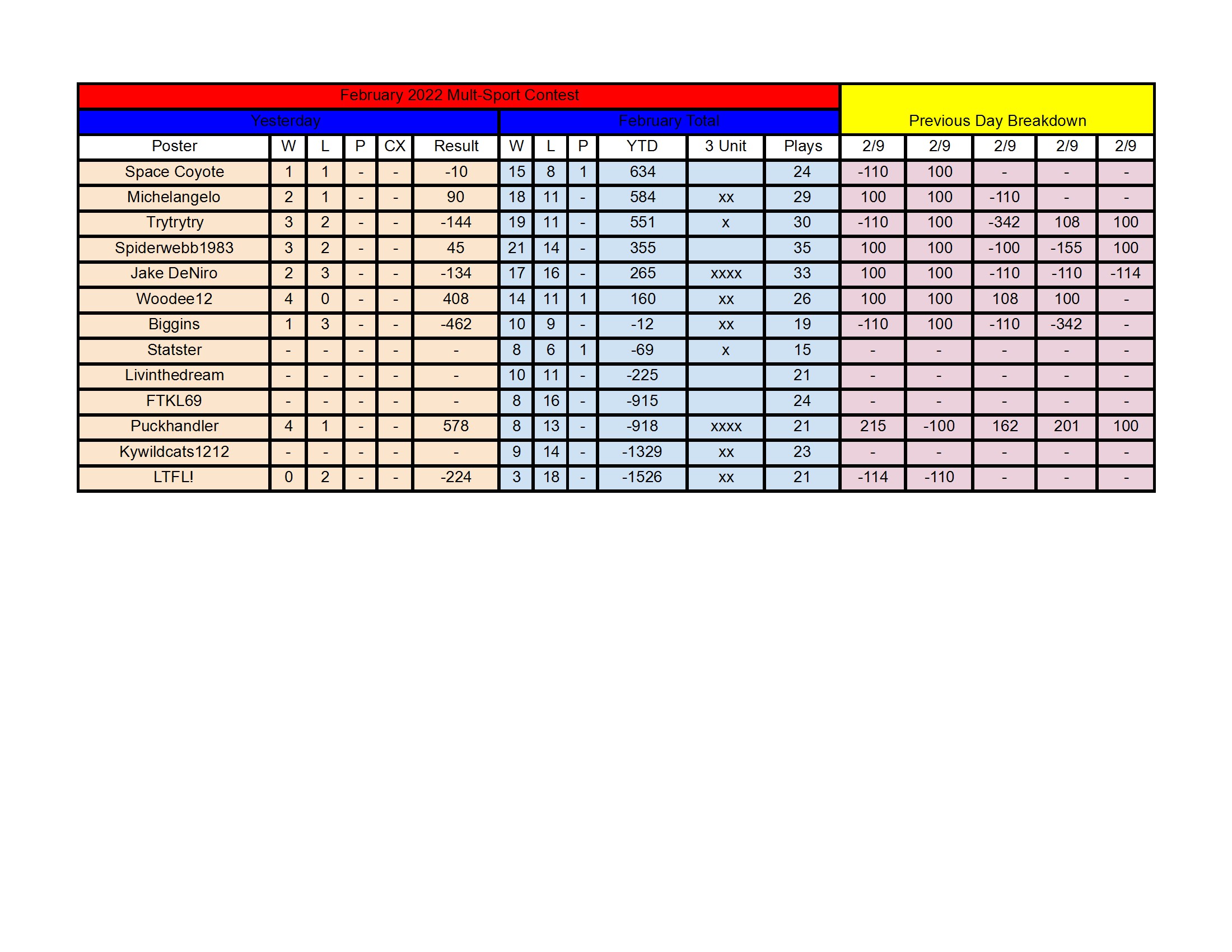 February Standings - 2_9 conv 1.jpeg