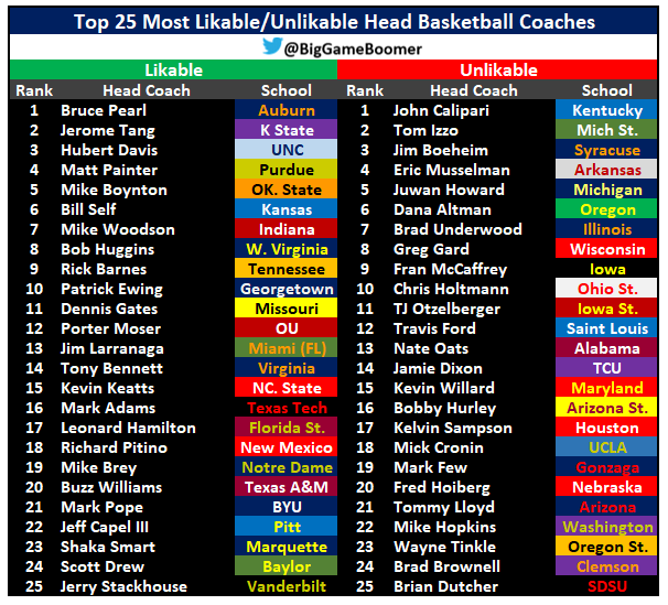 🏀Top 25 NCAAB, Most Likable/Unlikable Head Basketball Coaches.🏀