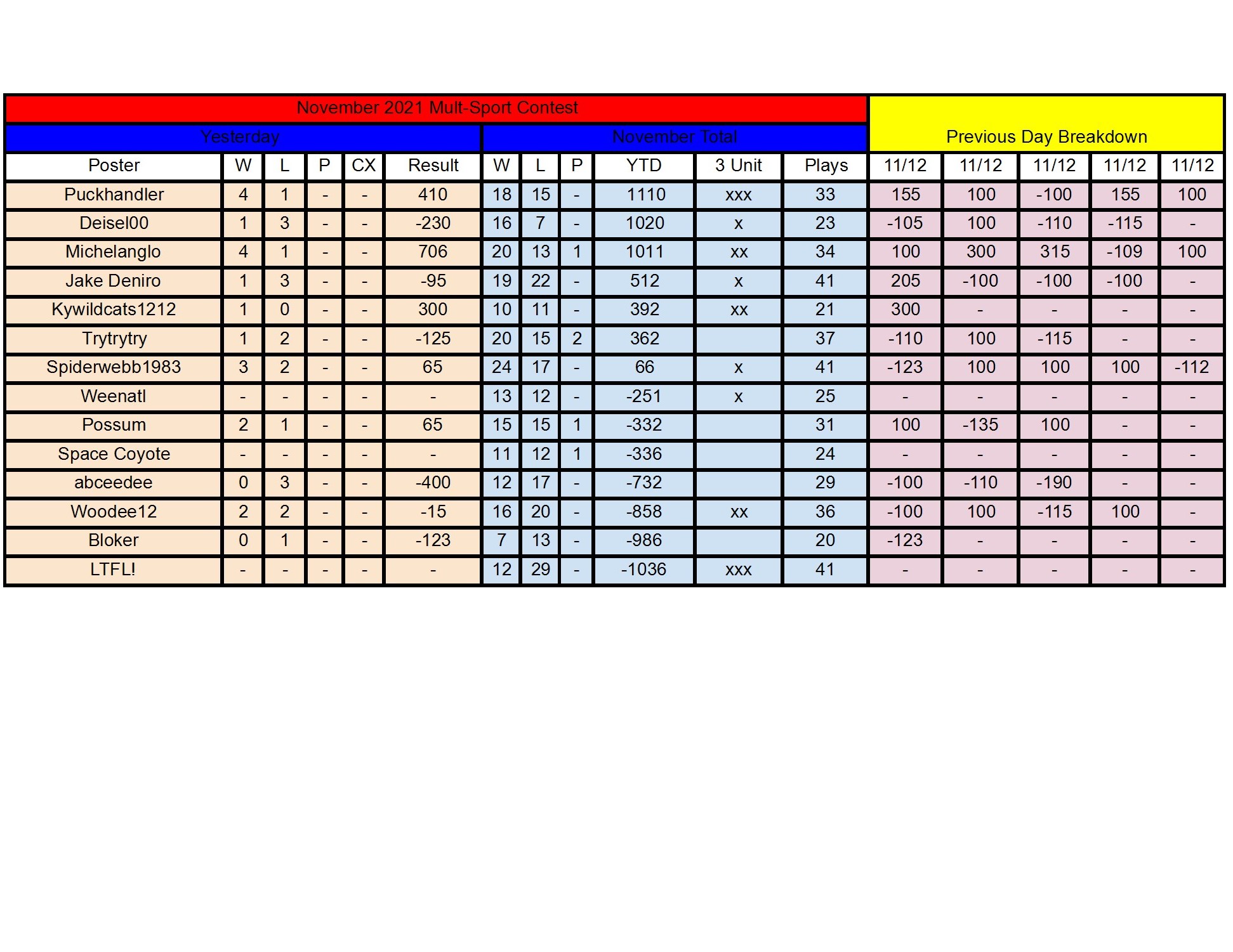 November Standings - 11_12 conv 1.jpeg