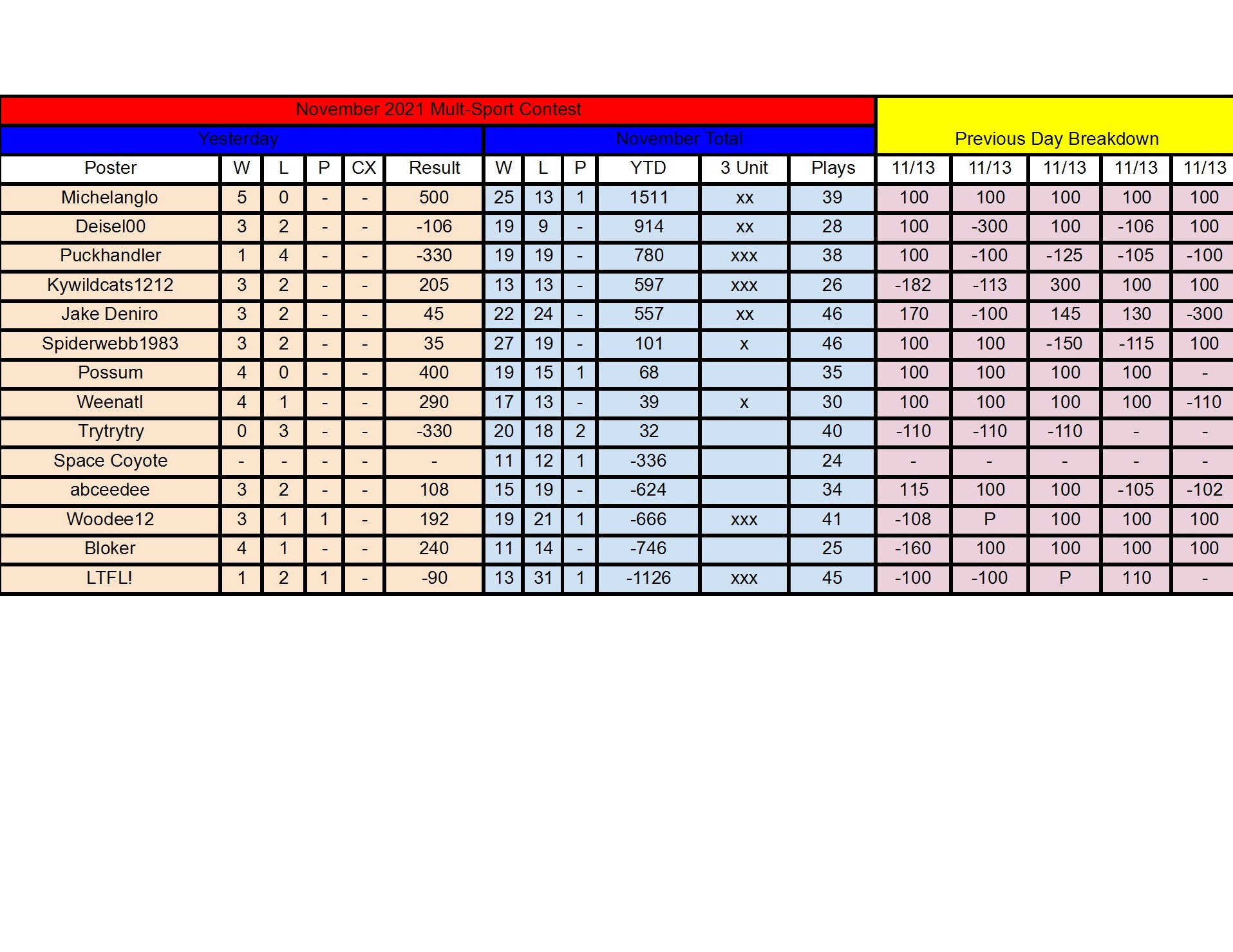 November Standings - 11_13 conv 1.jpeg