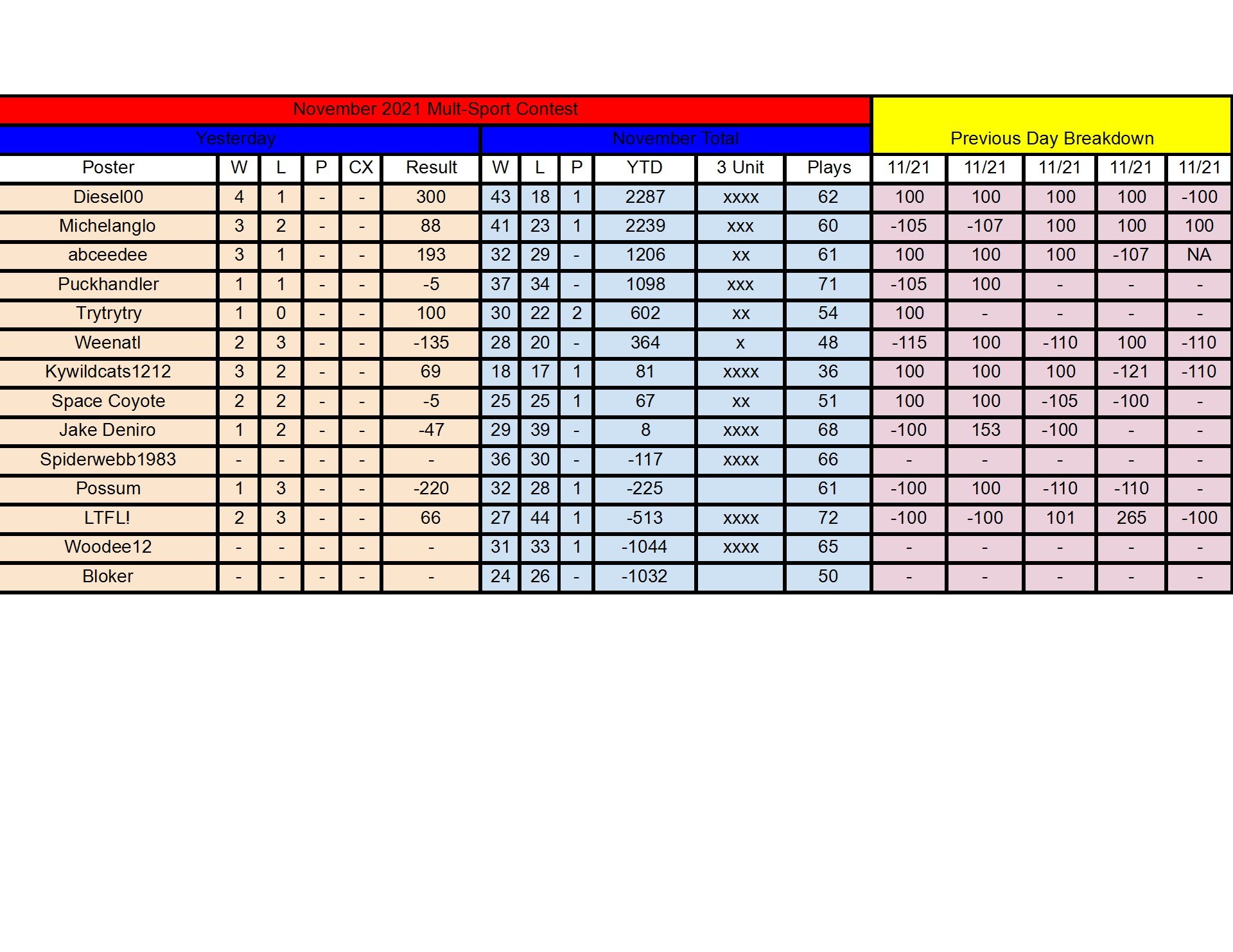 November Standings - 11_21 conv 1.jpeg