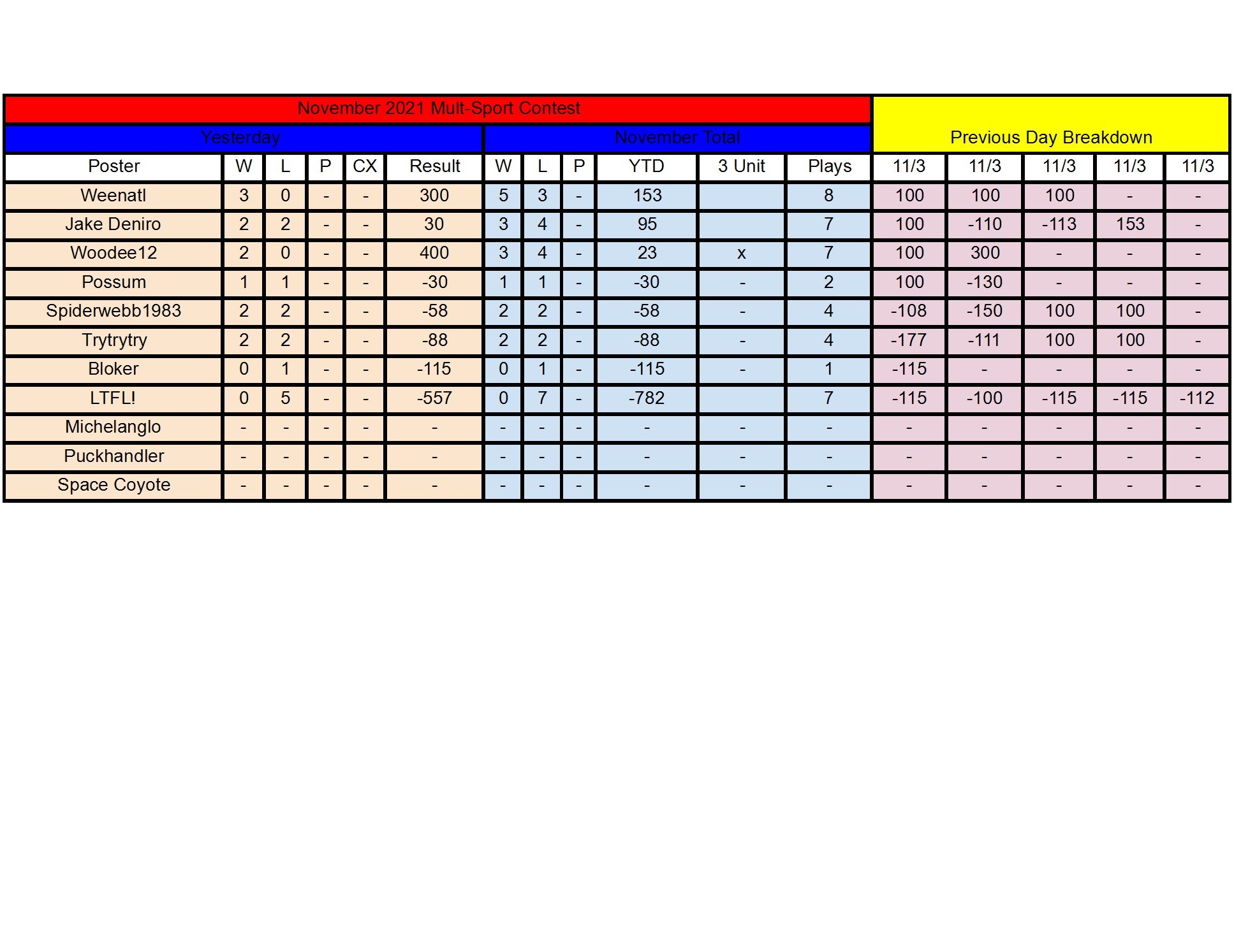 November Standings - 11_3 conv 1.jpeg