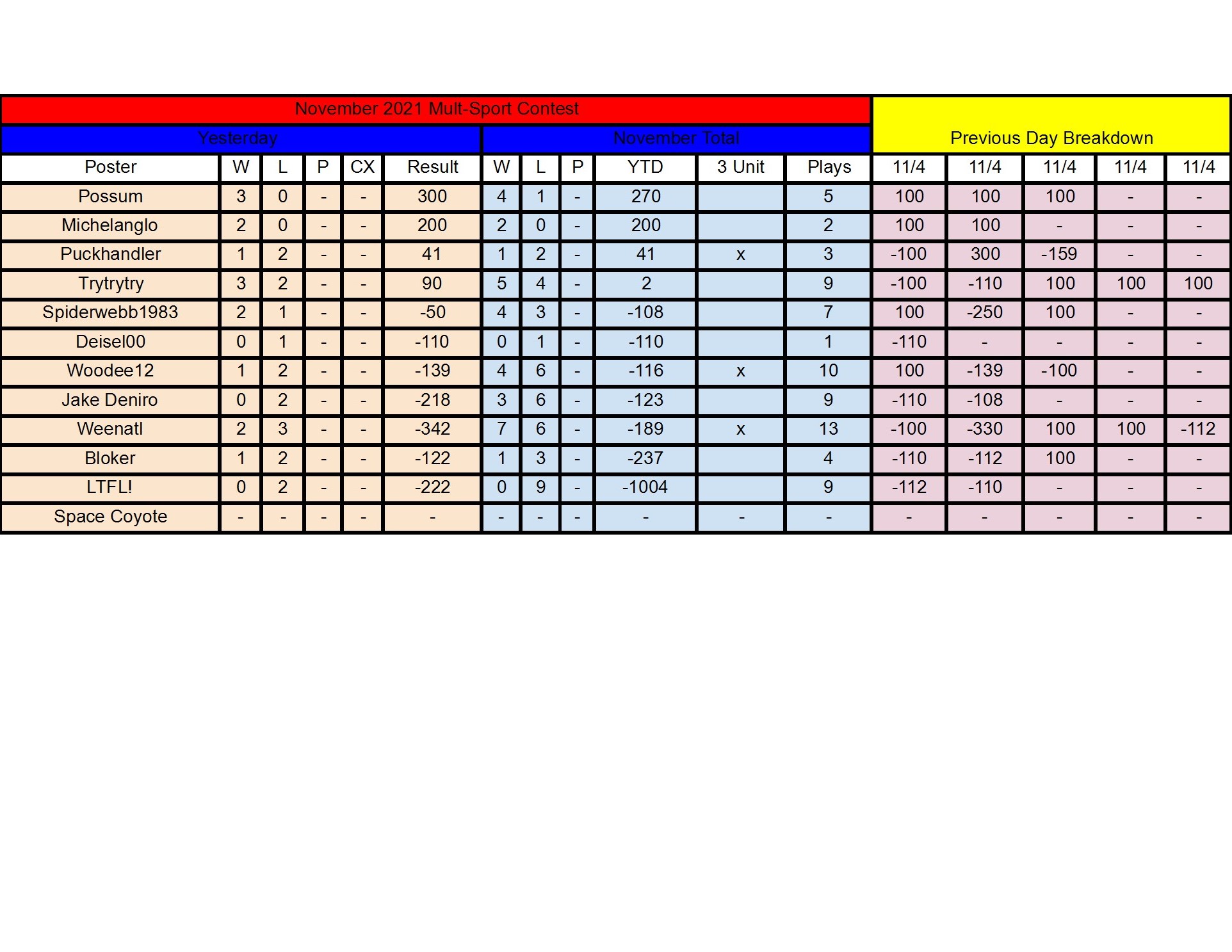 November Standings - 11_4 conv 1.jpeg