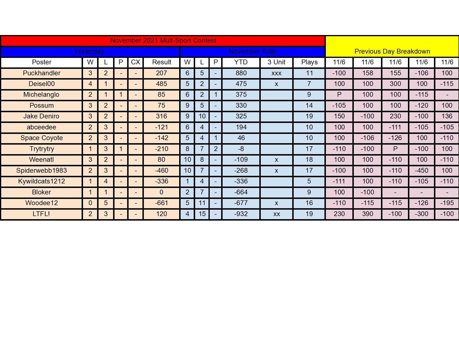 November Standings - 11_6 conv 1.jpeg