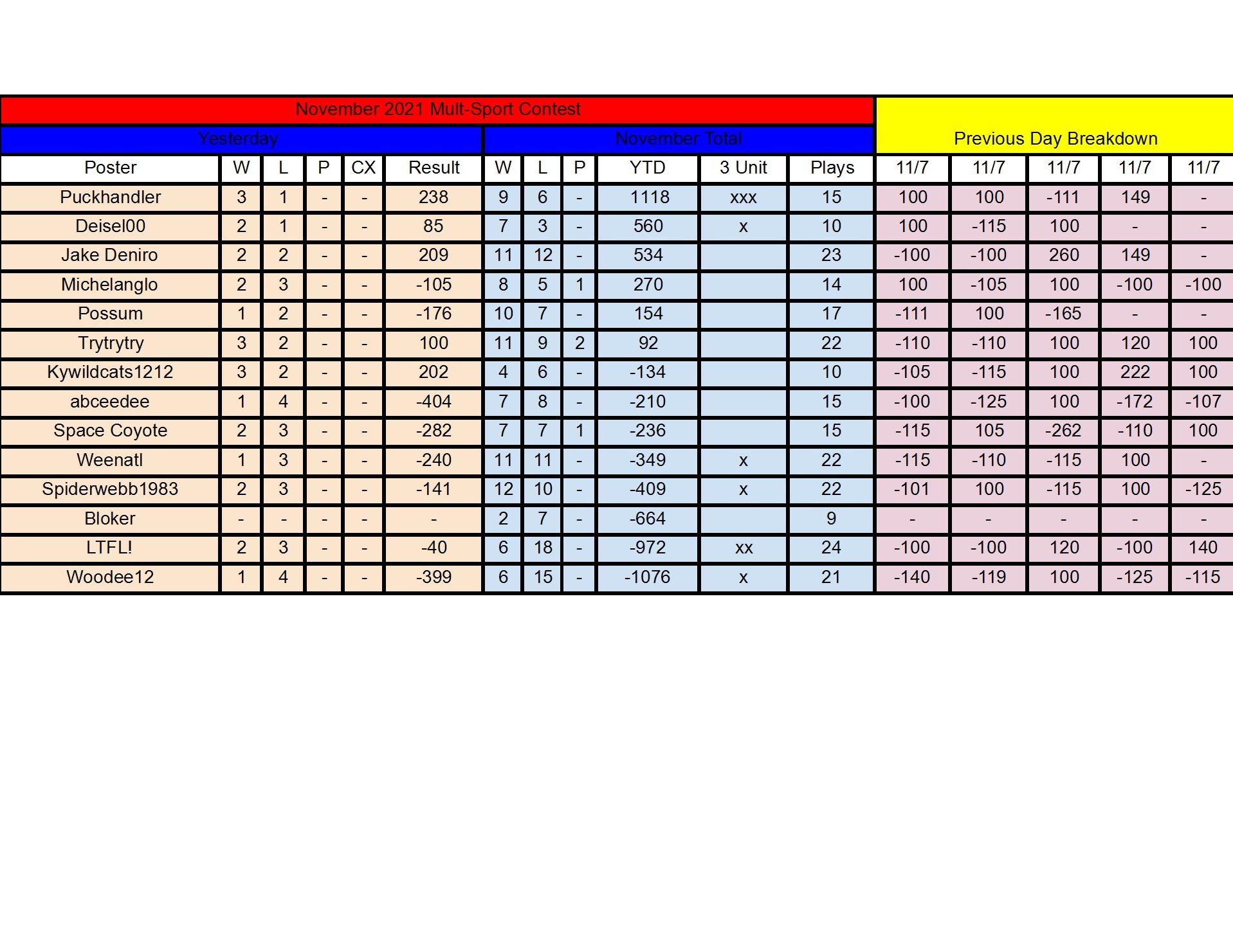 November Standings - 11_7 conv 1.jpeg