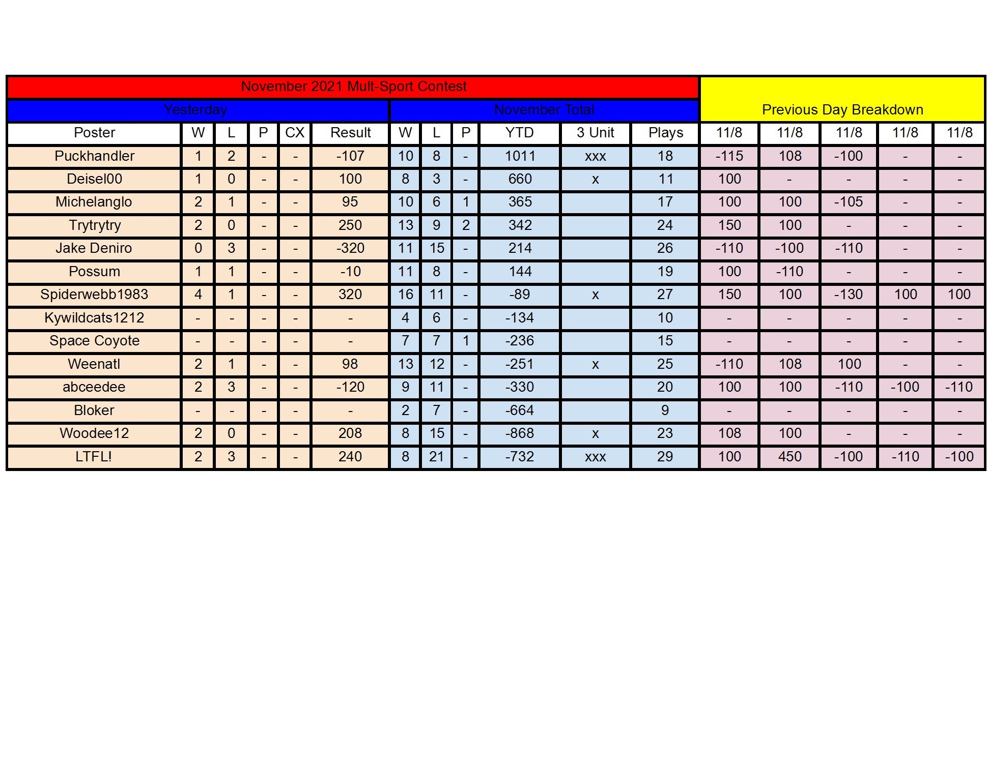 November Standings - 11_8 conv 1.jpeg
