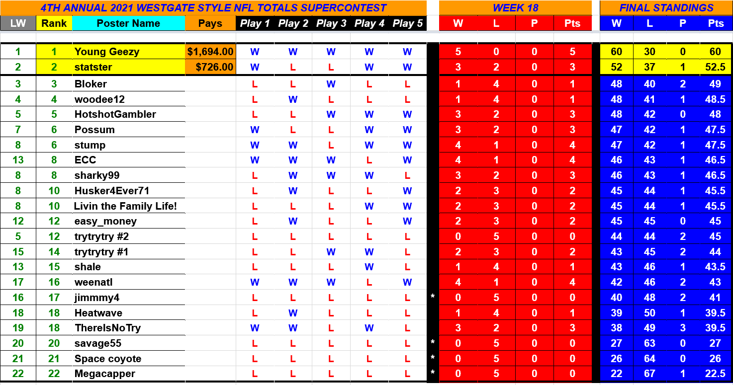 Screenshot 2022-01-10 at 10-17-29 The 2021 Westgate Style NFL Totals Weekly Standings - Google...png